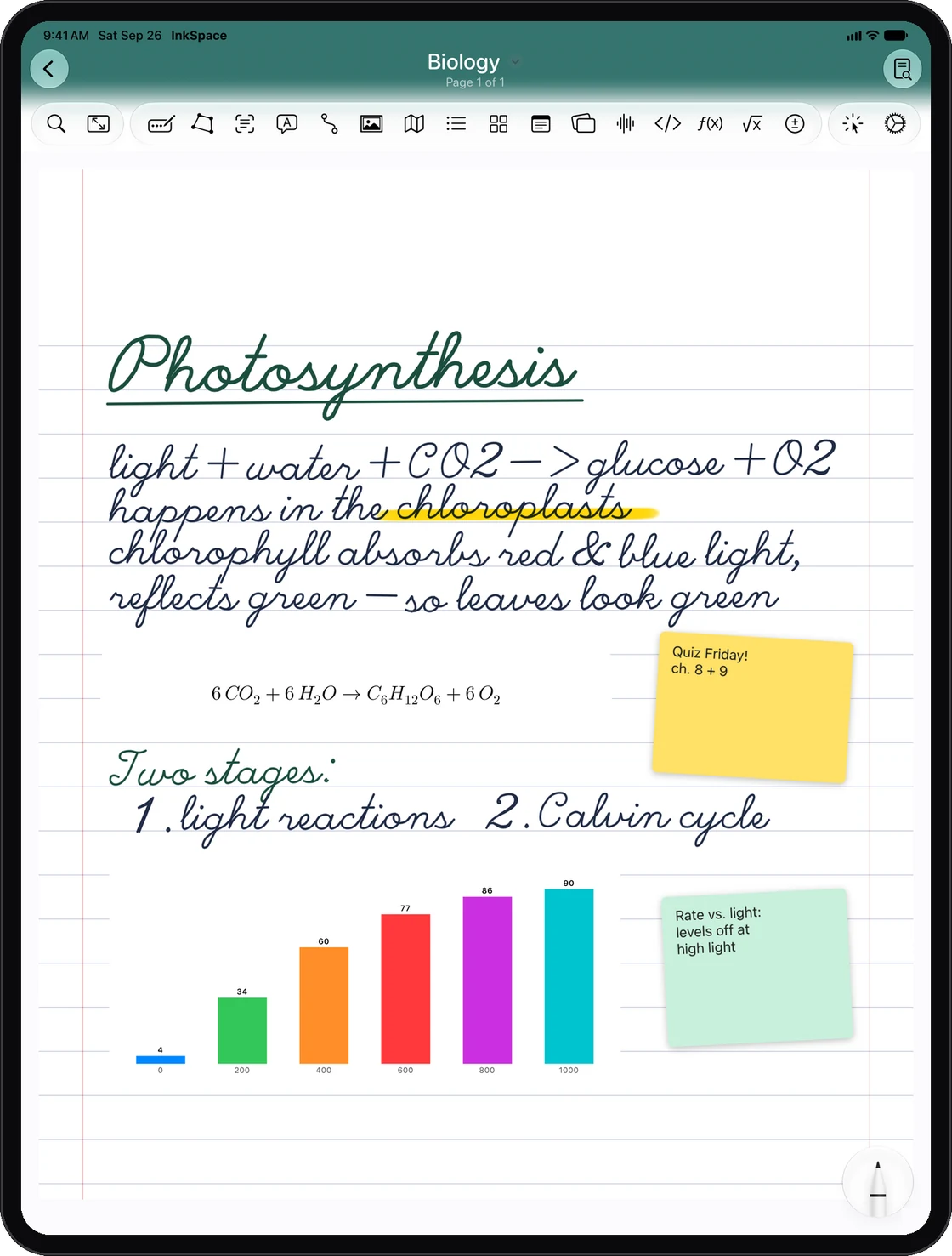 InkSpace on iPad: handwritten photosynthesis notes with highlights, a typeset equation, sticky notes and a bar chart